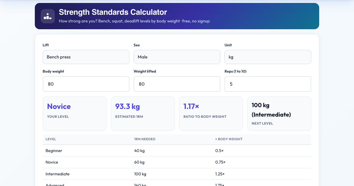 Screenshot of the free Strength Standards Calculator tool on AZRS QuickFix